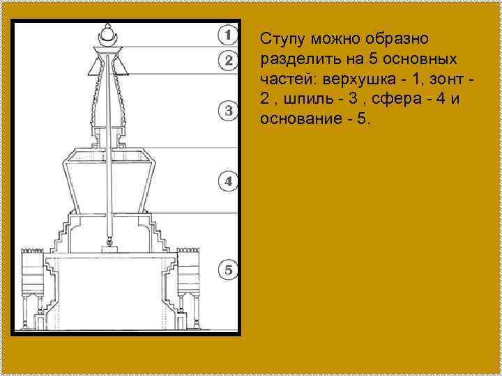 Ступу можно образно разделить на 5 основных частей: верхушка - 1, зонт 2 ,