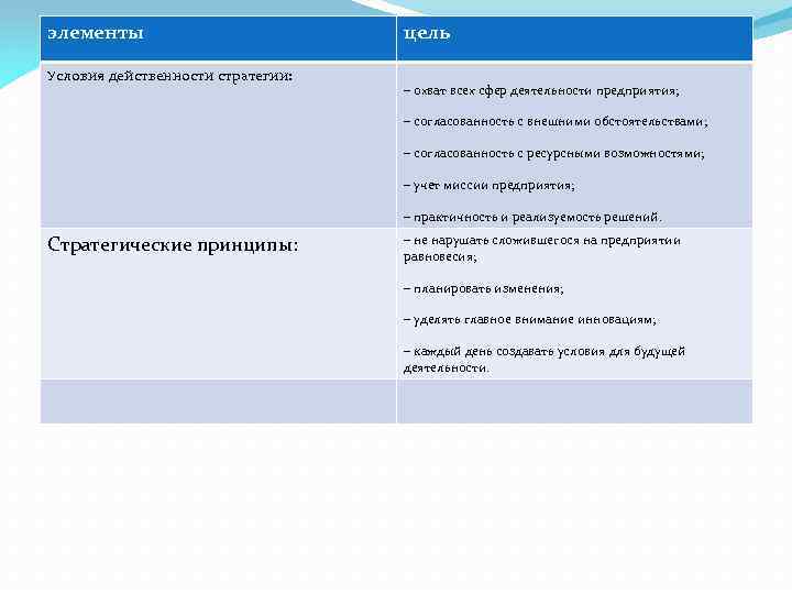 элементы Условия действенности стратегии: цель – охват всех сфер деятельности предприятия; – согласованность с