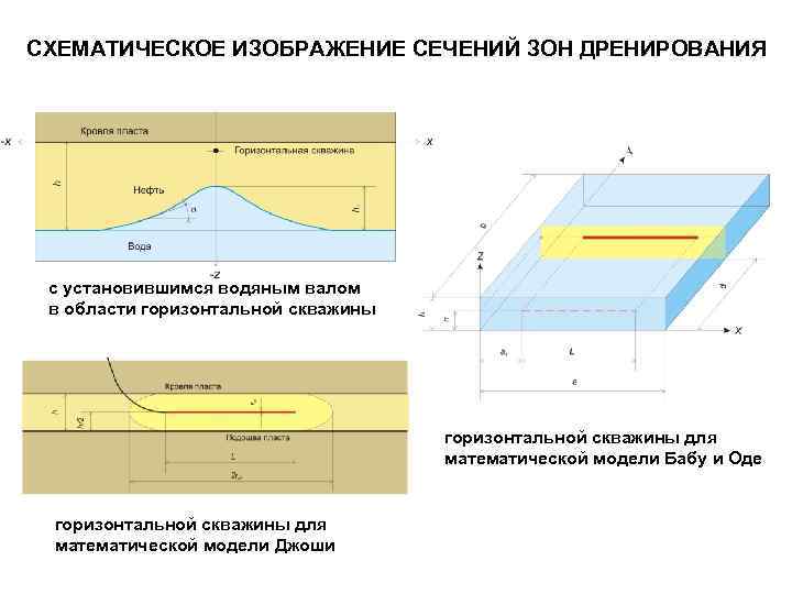 СХЕМАТИЧЕСКОЕ ИЗОБРАЖЕНИЕ СЕЧЕНИЙ ЗОН ДРЕНИРОВАНИЯ с установившимся водяным валом в области горизонтальной скважины для