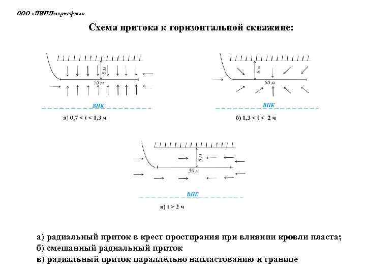 Приток жидкости. Приток жидкости к горизонтальной скважине. Схема радиального притока жидкости в скважину. Схема приток. Схема притока к скважине.