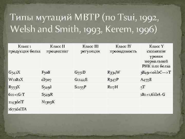 Типы мутаций МВТР (по Tsui, 1992, Welsh and Smith, 1993, Kerem, 1996) Класс 1