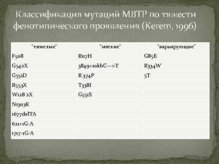  Классификация мутаций МВТР по тяжести фенотипического проявления (Kerem, 1996) 