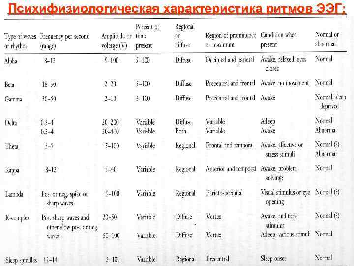 Психифизиологическая характеристика ритмов ЭЭГ: 