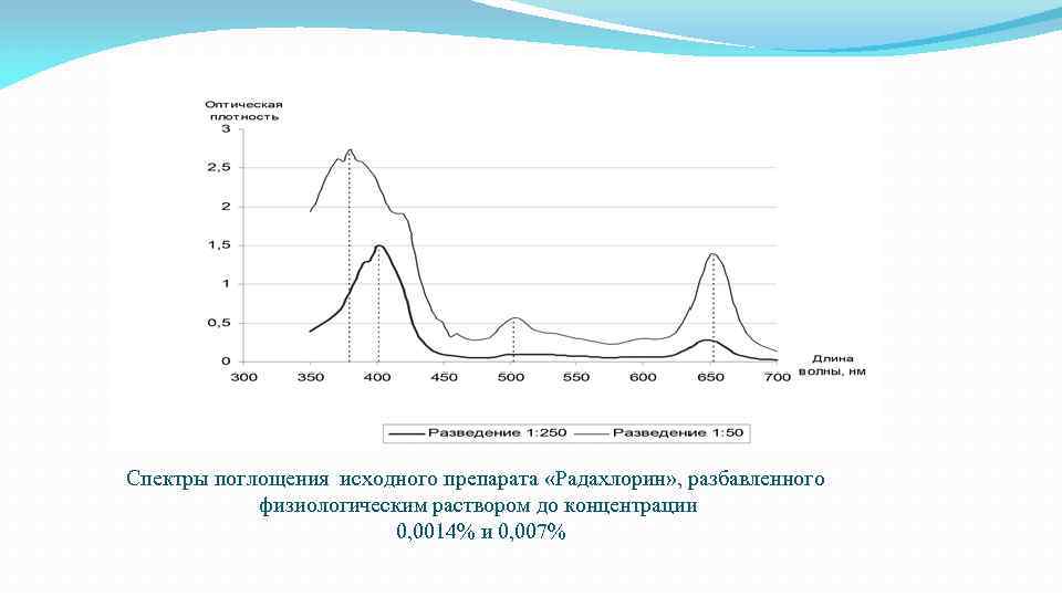 Спектры поглощения исходного препарата «Радахлорин» , разбавленного физиологическим раствором до концентрации 0, 0014% и