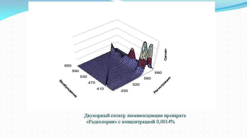 Двумерный спектр люминесценции препарата «Радахлорин» с концентрацией 0, 0014% 