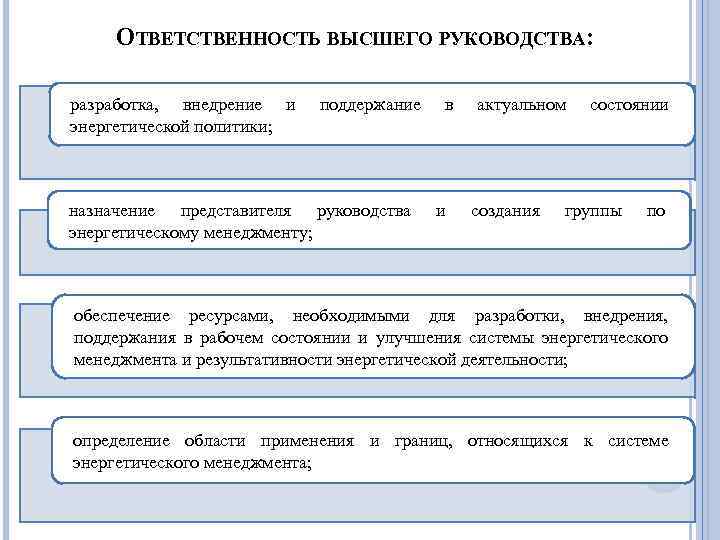 ОТВЕТСТВЕННОСТЬ ВЫСШЕГО РУКОВОДСТВА: разработка, внедрение и энергетической политики; поддержание назначение представителя руководства энергетическому менеджменту;