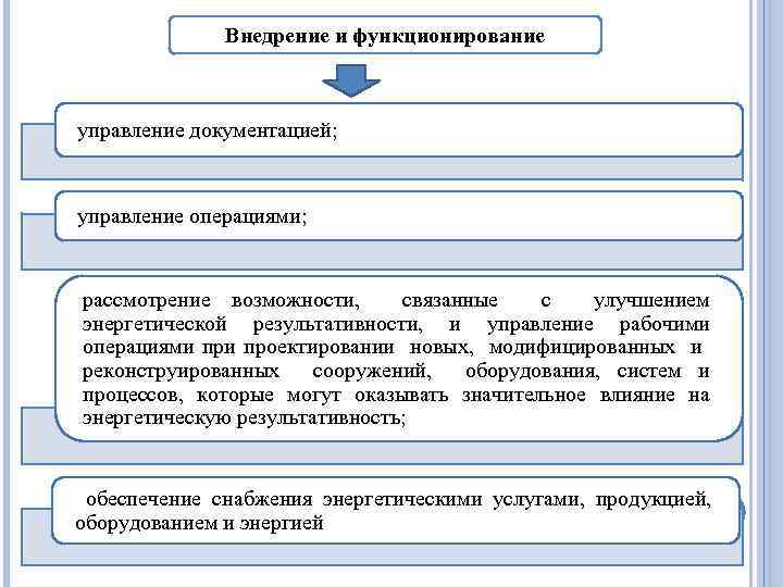 Внедрение и функционирование управление документацией; управление операциями; рассмотрение возможности, связанные с улучшением энергетической результативности,