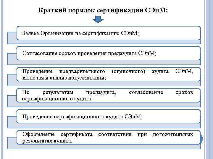 Краткий порядок сертификации СЭн. М: Заявка Организации на сертификацию СЭн. М; Согласование сроков проведения