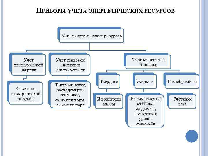 ПРИБОРЫ УЧЕТА ЭНЕРГЕТИЧЕСКИХ РЕСУРСОВ Учет энергетических ресурсов Учет электрической энергии Счетчики электрической энергии Учет