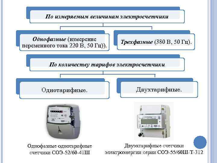 По измеряемым величинам электросчетчики Однофазные (измерение переменного тока 220 В, 50 Гц)). Трехфазные (380
