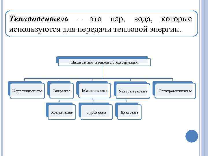 Теплоноситель – это пар, вода, которые используются для передачи тепловой энергии. Виды теплосчетчиков по