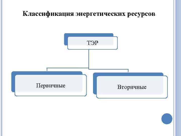 Классификация энергетических ресурсов ТЭР Первичные Вторичные 