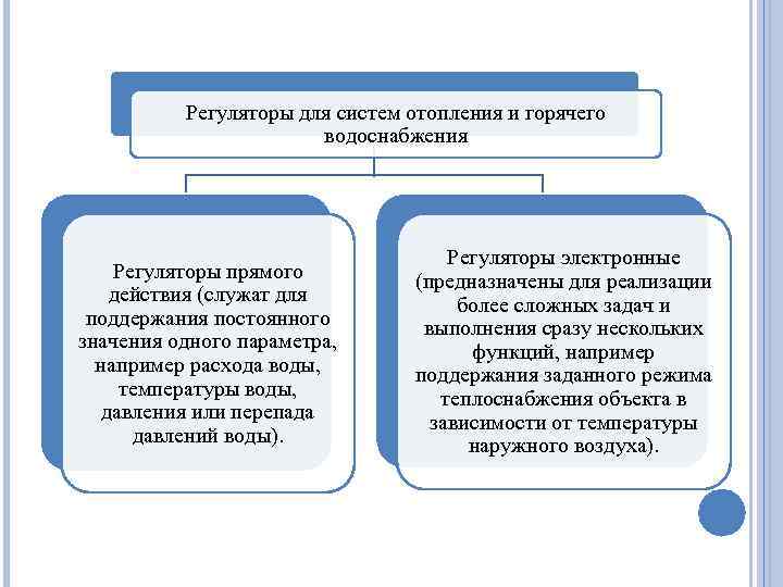 Регуляторы для систем отопления и горячего водоснабжения Регуляторы прямого действия (служат для поддержания постоянного