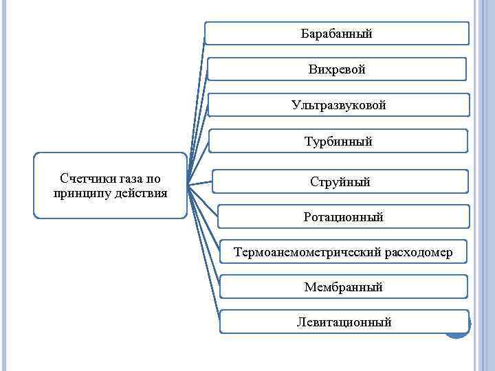 Барабанный Вихревой Ультразвуковой Турбинный Счетчики газа по принципу действия Струйный Ротационный Термоанемометрический расходомер Мембранный
