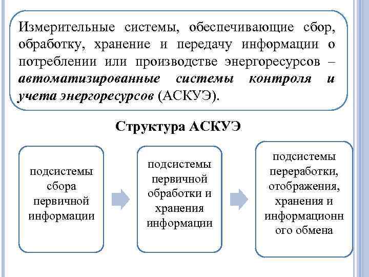 Измерительные системы, обеспечивающие сбор, обработку, хранение и передачу информации о потреблении или производстве энергоресурсов