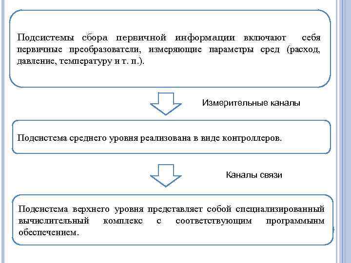 Подсистемы сбора первичной информации включают себя первичные преобразователи, измеряющие параметры сред (расход, давление, температуру