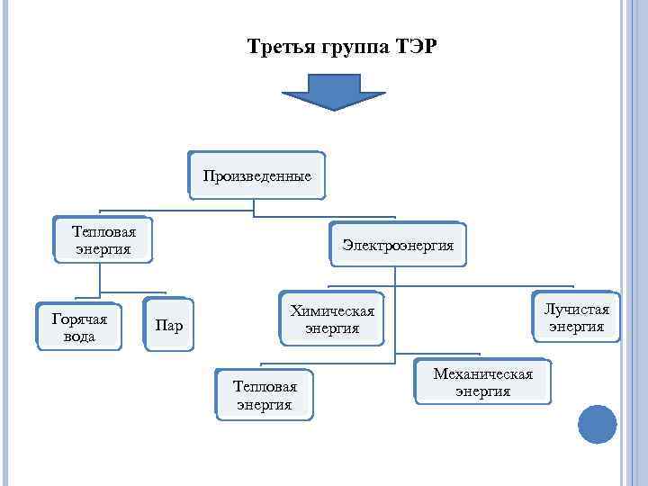 Третья группа ТЭР Произведенные Тепловая энергия Горячая вода Электроэнергия Пар Лучистая энергия Химическая энергия
