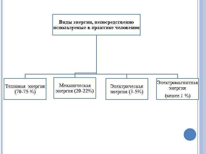 Виды энергии, непосредственно используемые в практике человеком Тепловая энергия (70 -75 %) Механическая энергия