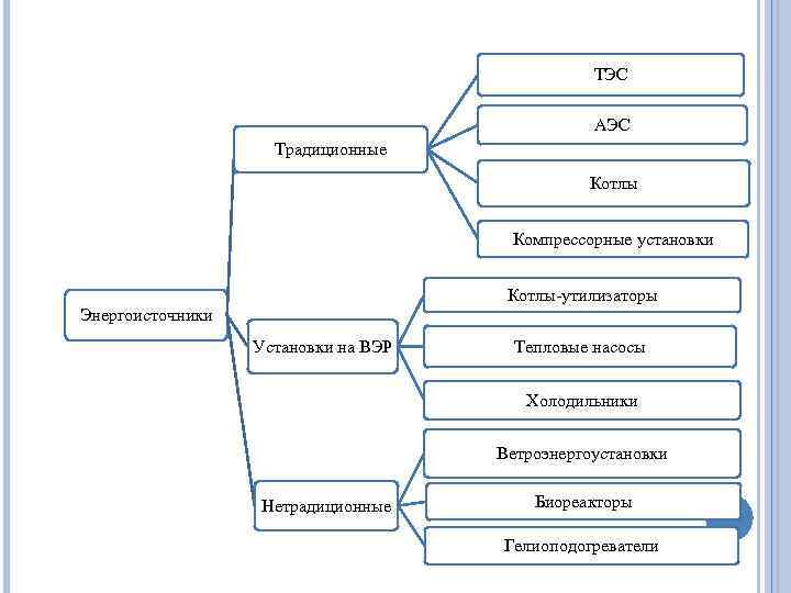 ТЭС АЭС Традиционные Котлы Компрессорные установки Котлы-утилизаторы Энергоисточники Установки на ВЭР Тепловые насосы Холодильники