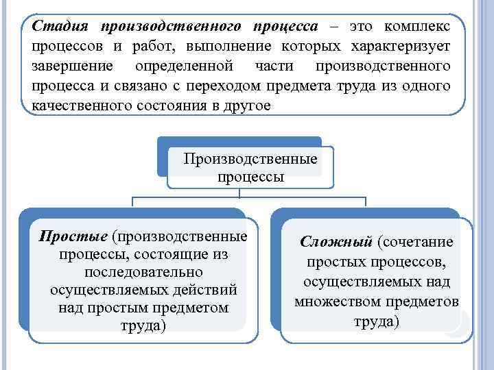 Стадия производственного процесса – это комплекс процессов и работ, выполнение которых характеризует завершение определенной