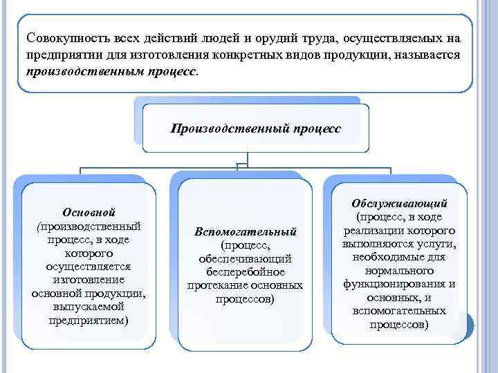 Совокупность всех действий людей и орудий труда, осуществляемых на предприятии для изготовления конкретных видов
