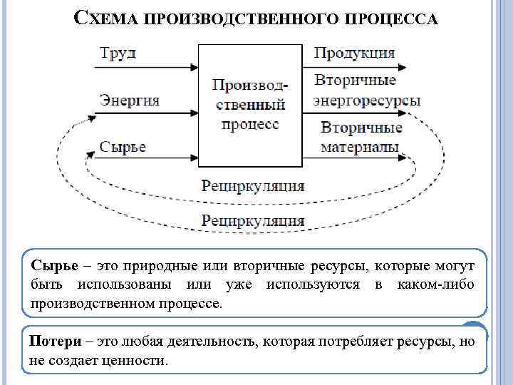 СХЕМА ПРОИЗВОДСТВЕННОГО ПРОЦЕССА Сырье – это природные или вторичные ресурсы, которые могут быть использованы