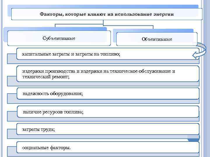 Факторы, которые влияют на использование энергии Субъективные Объективные капитальные затраты и затраты на топливо;