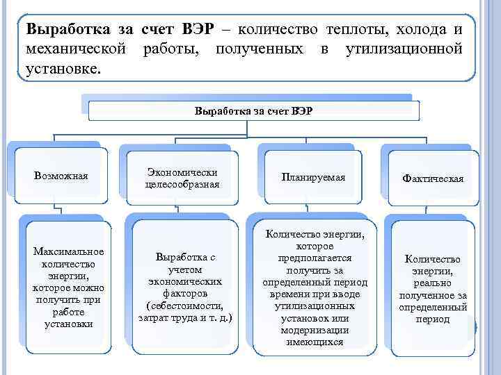 Выработка за счет ВЭР – количество теплоты, холода и механической работы, полученных в утилизационной