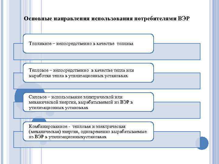 Основные направления использования потребителями ВЭР Топливное – непосредственно в качестве топлива Тепловое – непосредственно