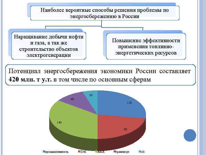 Сведения об использовании топливно энергетических ресурсов