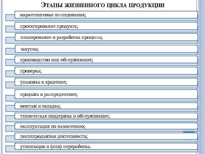 ЭТАПЫ ЖИЗНЕННОГО ЦИКЛА ПРОДУКЦИИ маркетинговые исследования; проектирование продукта; планирование и разработка процесса; закупка; производство