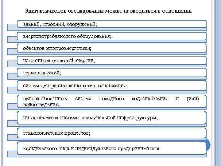 ЭНЕРГЕТИЧЕСКОЕ ОБСЛЕДОВАНИЕ МОЖЕТ ПРОВОДИТЬСЯ В ОТНОШЕНИИ зданий, строений, сооружений; энергопотребляющего оборудования; объектов электроэнергетики; источников