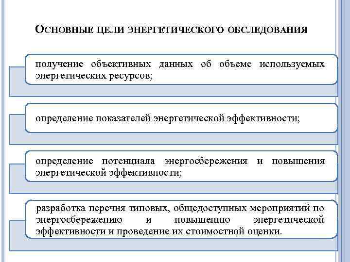 ОСНОВНЫЕ ЦЕЛИ ЭНЕРГЕТИЧЕСКОГО ОБСЛЕДОВАНИЯ получение объективных данных об объеме используемых энергетических ресурсов; определение показателей