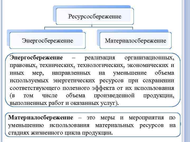Ресурсосбережение Энергосбережение Материалосбережение Энергосбережение – реализация организационных, правовых, технических, технологических, экономических и иных мер,