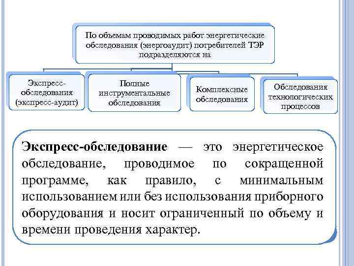 По объемам проводимых работ энергетические обследования (энергоаудит) потребителей ТЭР подразделяются на Экспрессобследования (экспресс-аудит) Полные