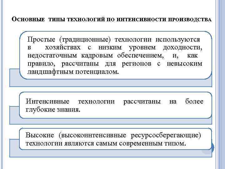 ОСНОВНЫЕ ТИПЫ ТЕХНОЛОГИЙ ПО ИНТЕНСИВНОСТИ ПРОИЗВОДСТВА Простые (традиционные) технологии используются в хозяйствах с низким