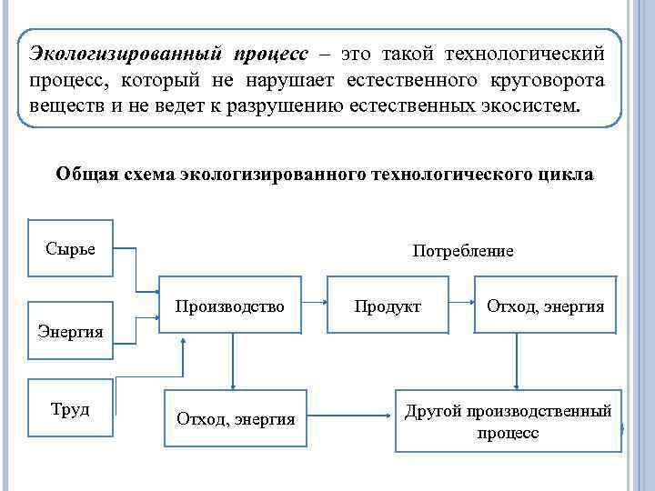 Экологизированный процесс – это такой технологический процесс, который не нарушает естественного круговорота веществ и