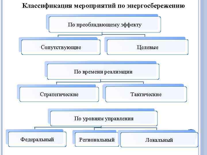 Классификация мероприятий по энергосбережению По преобладающему эффекту Целевые Сопутствующие По времени реализации Тактические Стратегические