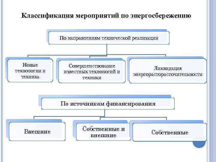 Классификация мероприятий по энергосбережению По направлениям технической реализации Новые технологии и техника Совершенствование известных