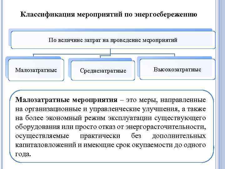 Классификация мероприятий по энергосбережению По величине затрат на проведение мероприятий Малозатратные Среднезатратные Высокозатратные Малозатратные