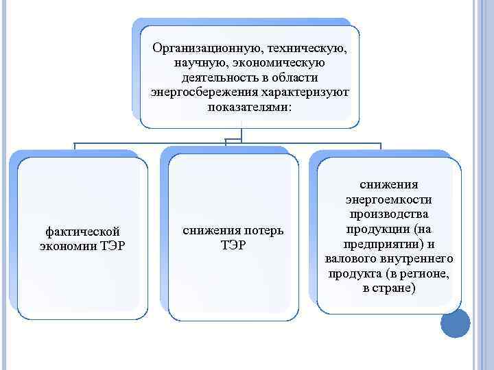 Организационную, техническую, научную, экономическую деятельность в области энергосбережения характеризуют показателями: фактической экономии ТЭР снижения