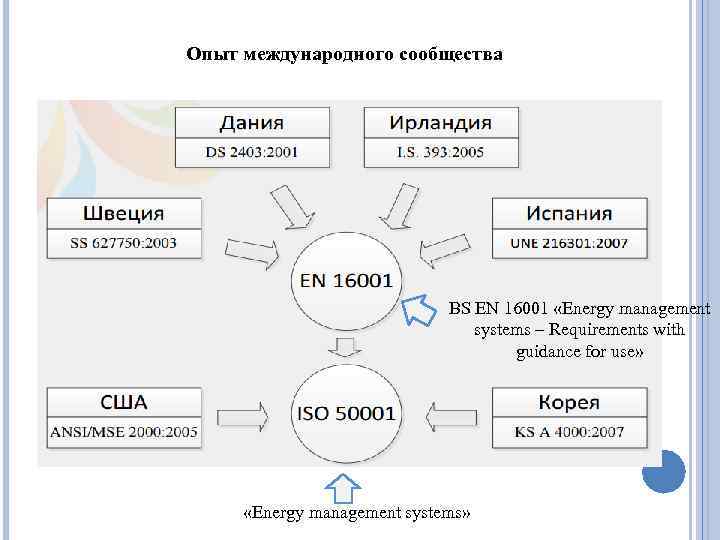 Опыт международного сообщества BS EN 16001 «Energy management systems – Requirements with guidance for