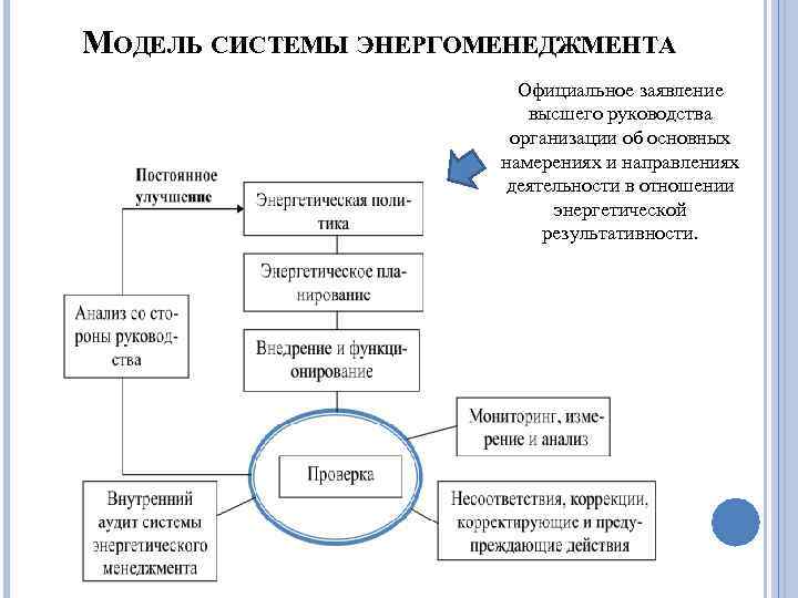 МОДЕЛЬ СИСТЕМЫ ЭНЕРГОМЕНЕДЖМЕНТА Официальное заявление высшего руководства организации об основных намерениях и направлениях деятельности