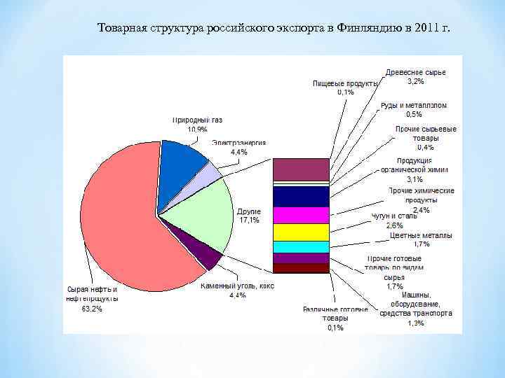 Товарная структура российского экспорта в Финляндию в 2011 г. 