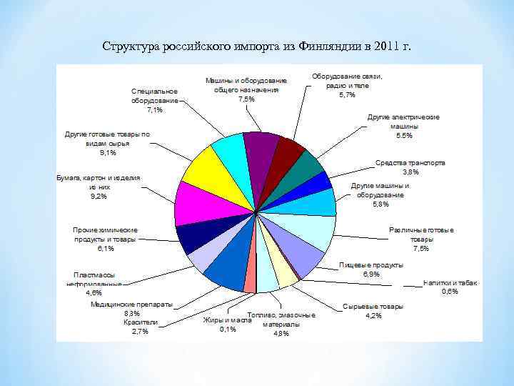 Структура российского импорта из Финляндии в 2011 г. 