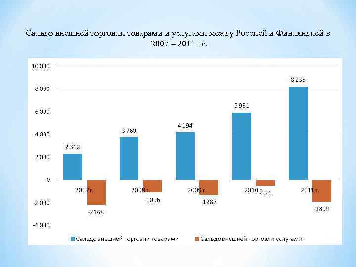 Сальдо внешней торговли товарами и услугами между Россией и Финляндией в 2007 – 2011