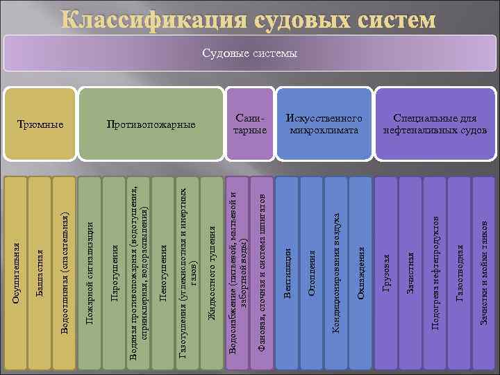 Зачистки и мойки танков Газоотводная Подогрева нефтепродуктов Зачистная Искусственного микроклимата Грузовая Охлаждения Кондиционирования воздуха