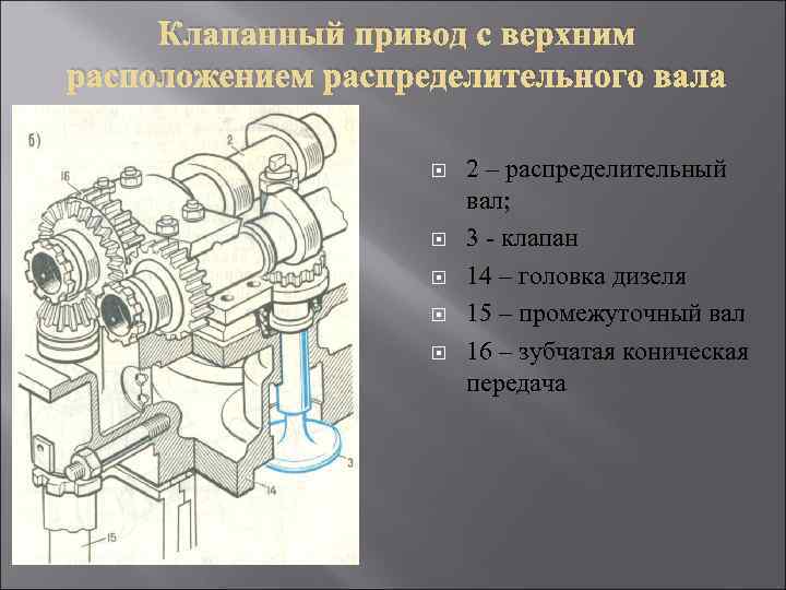 Клапанный привод с верхним расположением распределительного вала 2 – распределительный вал; 3 - клапан
