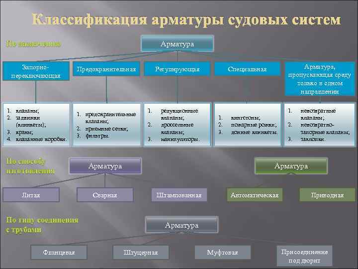 Укажите существующие. Классификация трубопроводной арматуры. Классификация трубопроводной судовой арматуры. Классификация клапанов трубопроводной арматуры. Классификация арматуры трубопроводов.