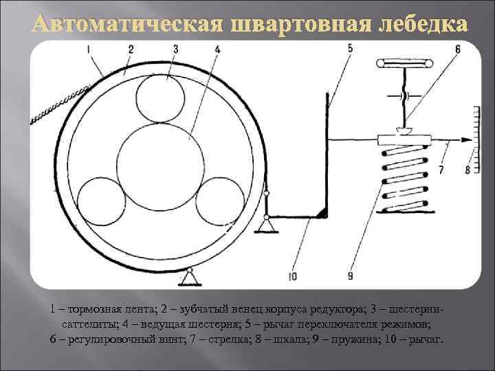 Автоматическая швартовная лебедка 1 – тормозная лента; 2 – зубчатый венец корпуса редуктора; 3